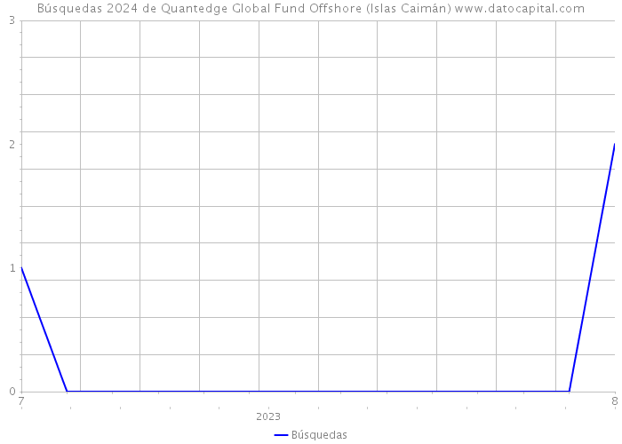 Búsquedas 2024 de Quantedge Global Fund Offshore (Islas Caimán) 