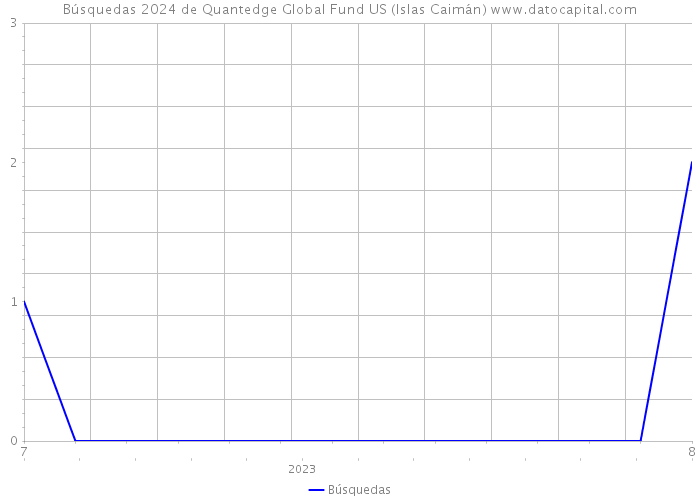 Búsquedas 2024 de Quantedge Global Fund US (Islas Caimán) 