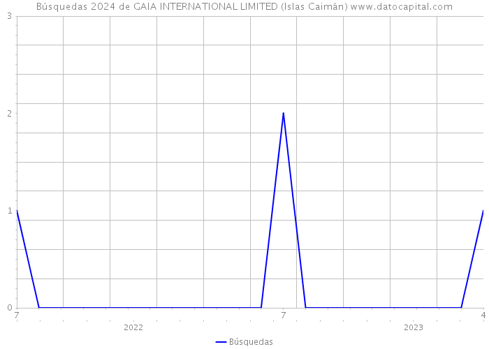 Búsquedas 2024 de GAIA INTERNATIONAL LIMITED (Islas Caimán) 