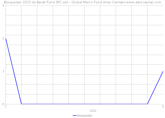 Búsquedas 2023 de Barak Fund SPC Ltd - Global Macro Fund (Islas Caimán) 