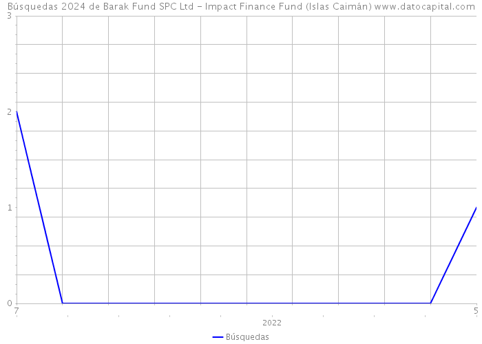Búsquedas 2024 de Barak Fund SPC Ltd - Impact Finance Fund (Islas Caimán) 