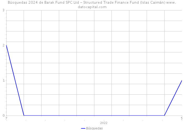 Búsquedas 2024 de Barak Fund SPC Ltd - Structured Trade Finance Fund (Islas Caimán) 