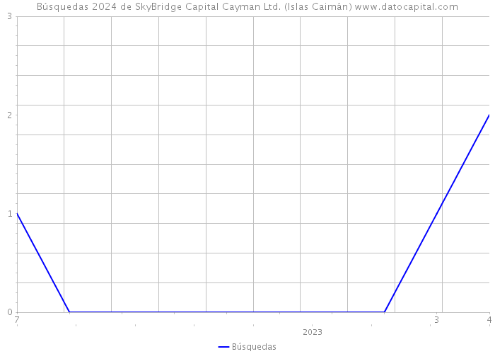 Búsquedas 2024 de SkyBridge Capital Cayman Ltd. (Islas Caimán) 