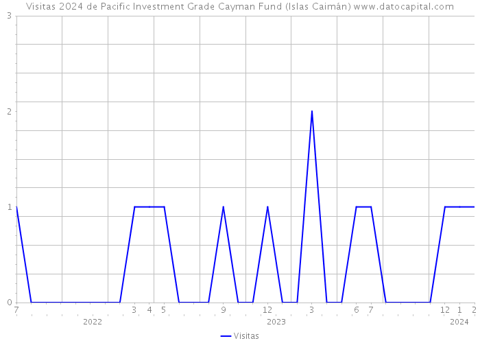 Visitas 2024 de Pacific Investment Grade Cayman Fund (Islas Caimán) 