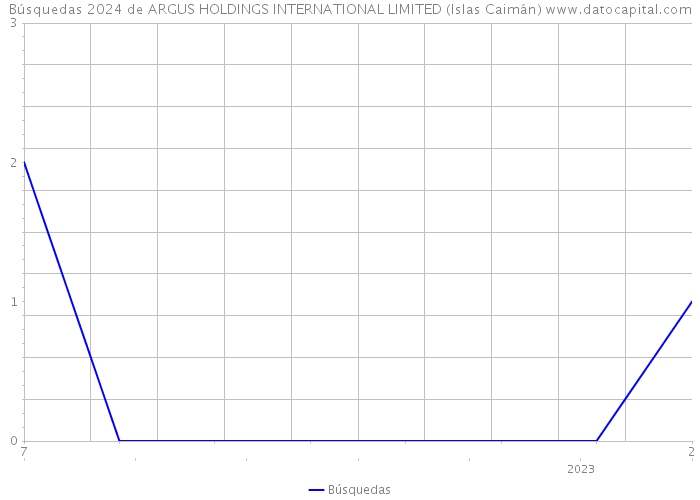 Búsquedas 2024 de ARGUS HOLDINGS INTERNATIONAL LIMITED (Islas Caimán) 