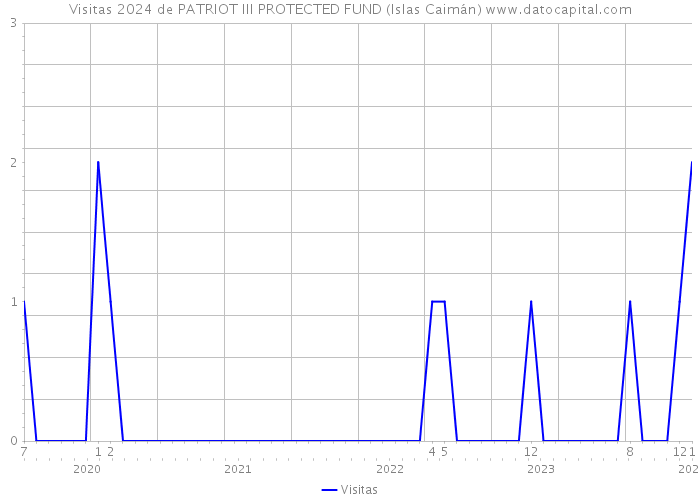Visitas 2024 de PATRIOT III PROTECTED FUND (Islas Caimán) 