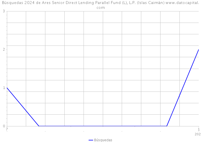 Búsquedas 2024 de Ares Senior Direct Lending Parallel Fund (L), L.P. (Islas Caimán) 