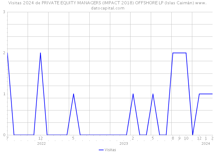 Visitas 2024 de PRIVATE EQUITY MANAGERS (IMPACT 2018) OFFSHORE LP (Islas Caimán) 