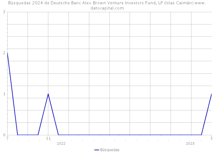 Búsquedas 2024 de Deutsche Banc Alex Brown Venture Investors Fund, LP (Islas Caimán) 