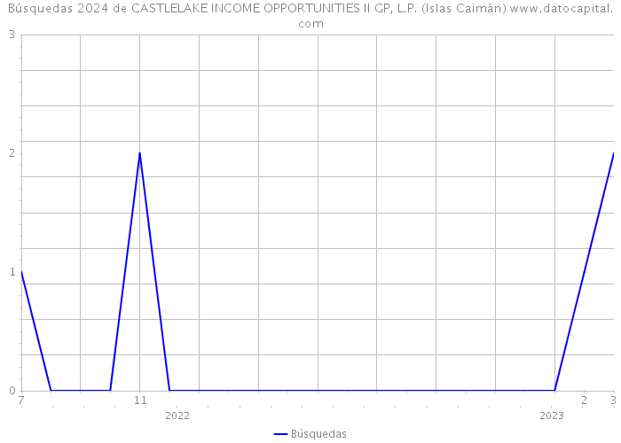 Búsquedas 2024 de CASTLELAKE INCOME OPPORTUNITIES II GP, L.P. (Islas Caimán) 