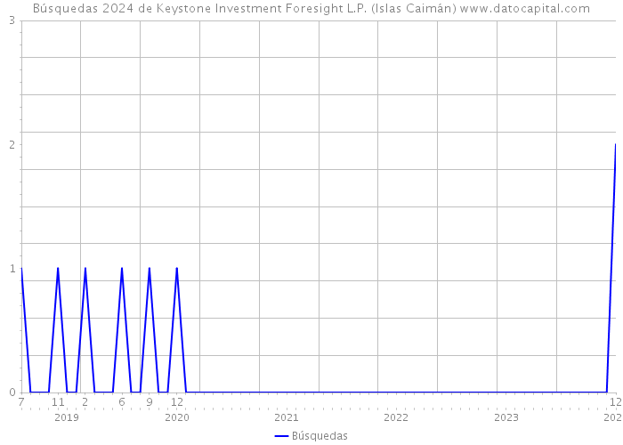 Búsquedas 2024 de Keystone Investment Foresight L.P. (Islas Caimán) 