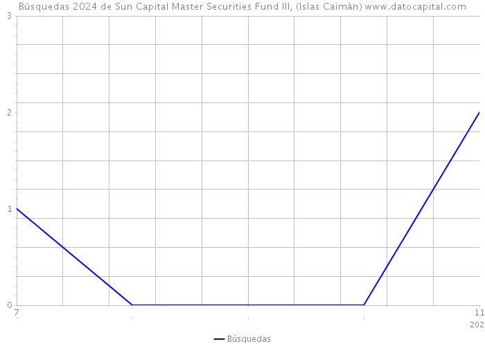 Búsquedas 2024 de Sun Capital Master Securities Fund III, (Islas Caimán) 