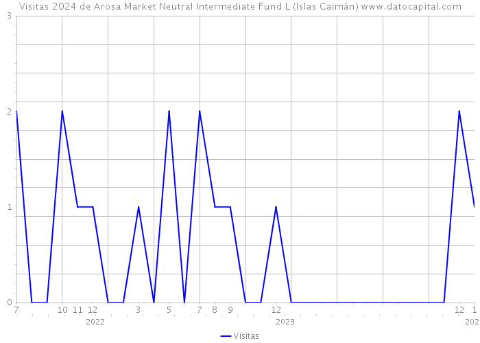 Visitas 2024 de Arosa Market Neutral Intermediate Fund L (Islas Caimán) 