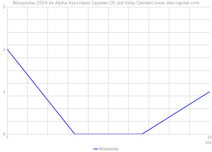 Búsquedas 2024 de Alpha Associates Cayman GP, Ltd (Islas Caimán) 