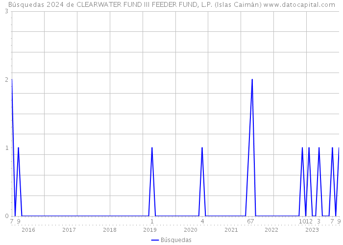 Búsquedas 2024 de CLEARWATER FUND III FEEDER FUND, L.P. (Islas Caimán) 