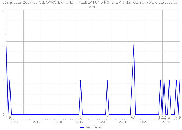 Búsquedas 2024 de CLEARWATER FUND III FEEDER FUND NO. 2, L.P. (Islas Caimán) 