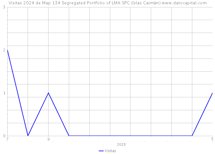 Visitas 2024 de Map 134 Segregated Portfolio of LMA SPC (Islas Caimán) 