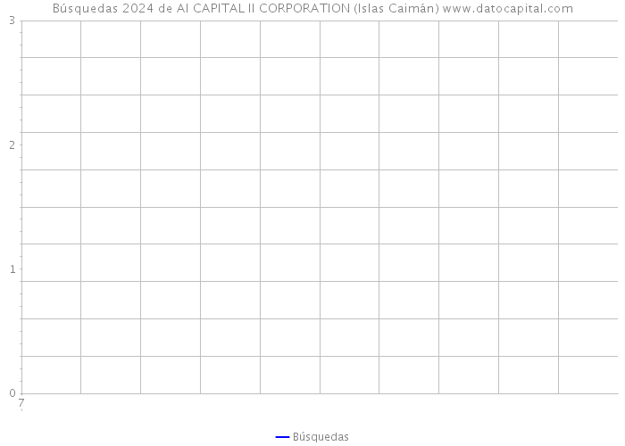 Búsquedas 2024 de AI CAPITAL II CORPORATION (Islas Caimán) 