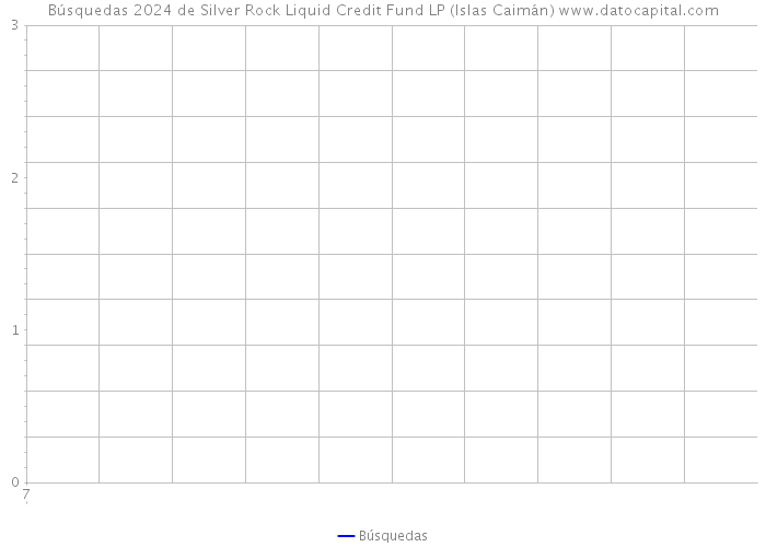 Búsquedas 2024 de Silver Rock Liquid Credit Fund LP (Islas Caimán) 