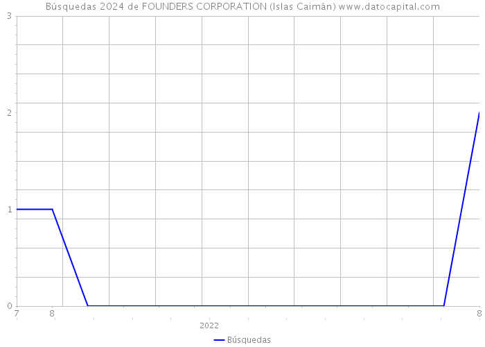 Búsquedas 2024 de FOUNDERS CORPORATION (Islas Caimán) 