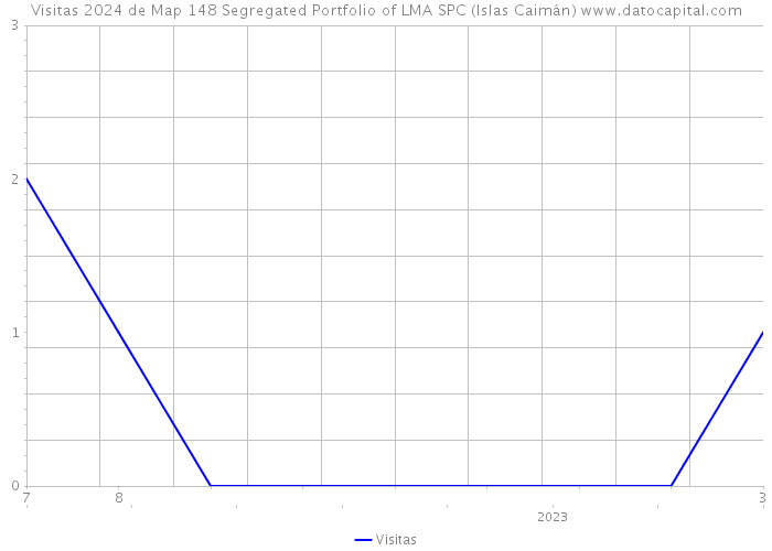Visitas 2024 de Map 148 Segregated Portfolio of LMA SPC (Islas Caimán) 