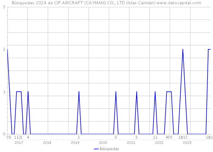 Búsquedas 2024 de CIF AIRCRAFT (CAYMAN) CO., LTD (Islas Caimán) 