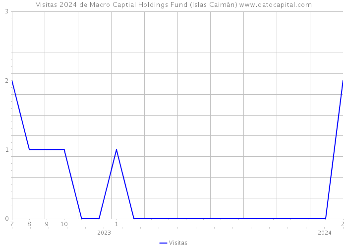Visitas 2024 de Macro Captial Holdings Fund (Islas Caimán) 