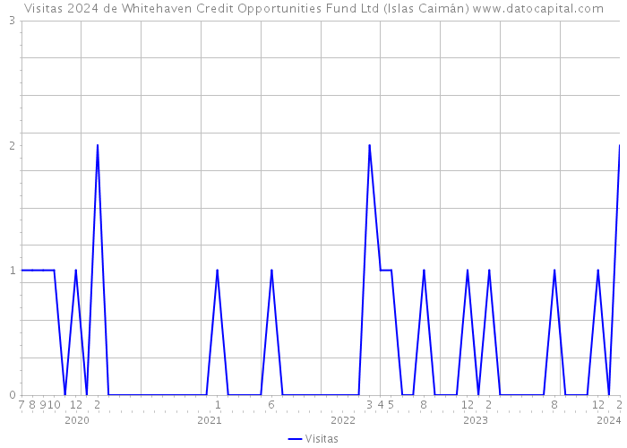 Visitas 2024 de Whitehaven Credit Opportunities Fund Ltd (Islas Caimán) 