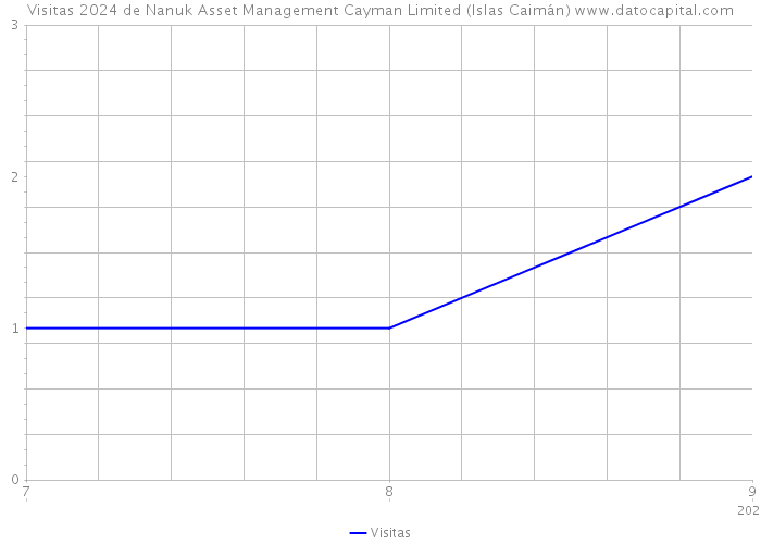 Visitas 2024 de Nanuk Asset Management Cayman Limited (Islas Caimán) 