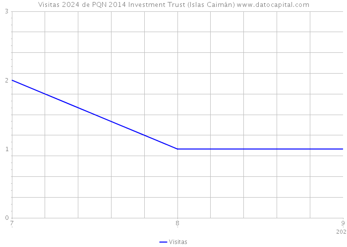 Visitas 2024 de PQN 2014 Investment Trust (Islas Caimán) 