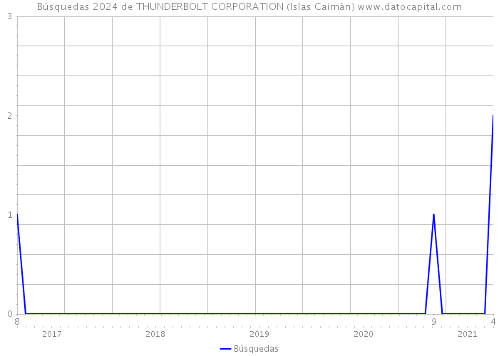 Búsquedas 2024 de THUNDERBOLT CORPORATION (Islas Caimán) 
