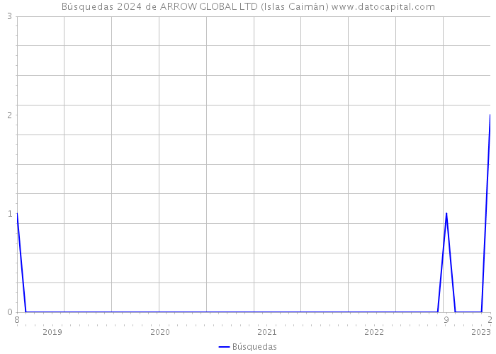 Búsquedas 2024 de ARROW GLOBAL LTD (Islas Caimán) 