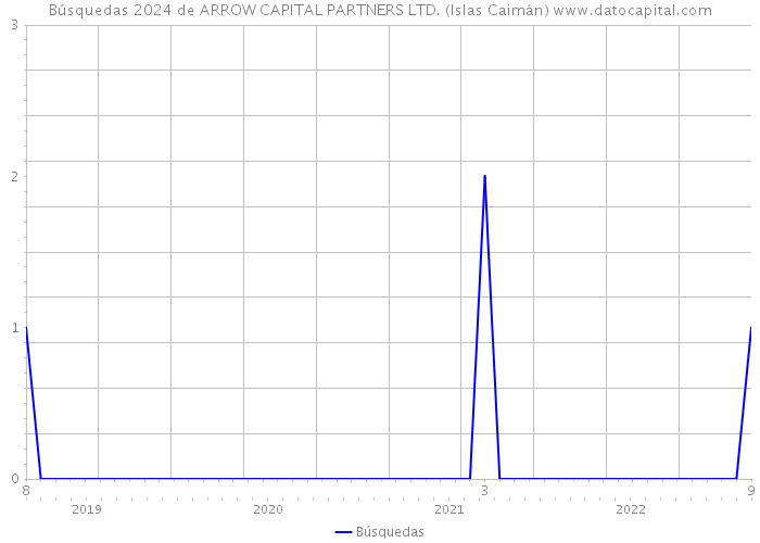 Búsquedas 2024 de ARROW CAPITAL PARTNERS LTD. (Islas Caimán) 