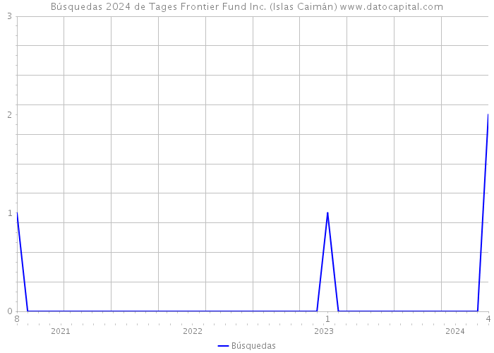 Búsquedas 2024 de Tages Frontier Fund Inc. (Islas Caimán) 