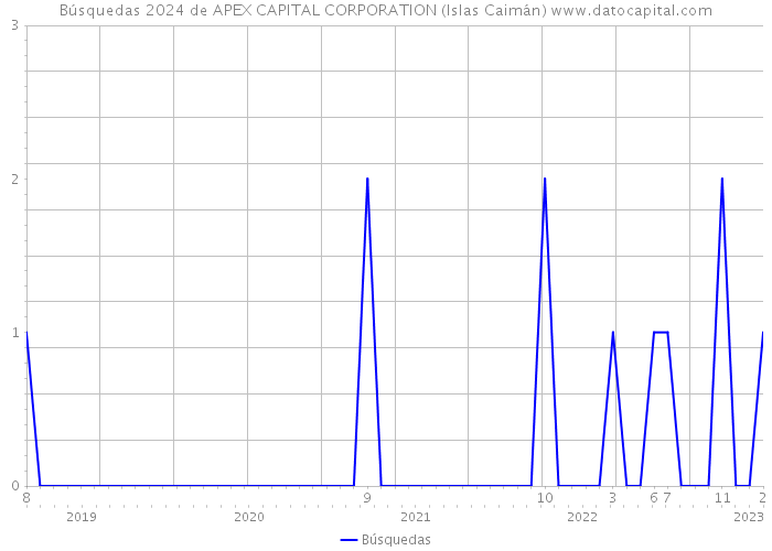 Búsquedas 2024 de APEX CAPITAL CORPORATION (Islas Caimán) 