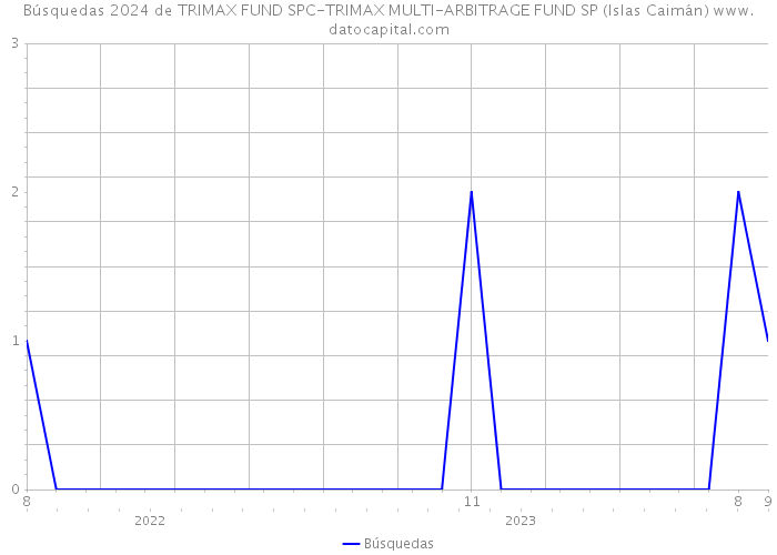Búsquedas 2024 de TRIMAX FUND SPC-TRIMAX MULTI-ARBITRAGE FUND SP (Islas Caimán) 