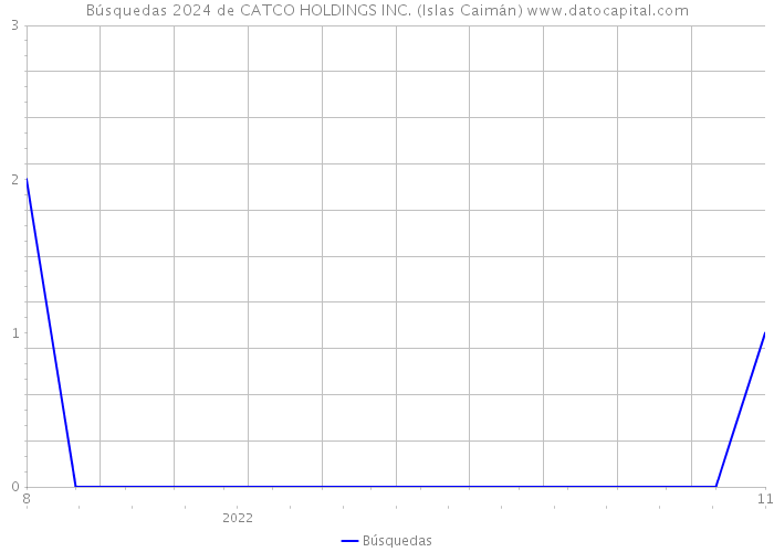 Búsquedas 2024 de CATCO HOLDINGS INC. (Islas Caimán) 