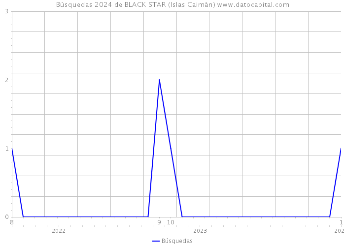 Búsquedas 2024 de BLACK STAR (Islas Caimán) 