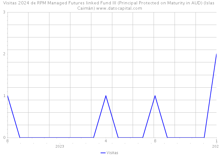 Visitas 2024 de RPM Managed Futures linked Fund III (Principal Protected on Maturity in AUD) (Islas Caimán) 
