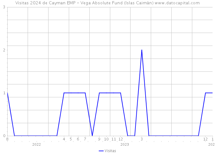 Visitas 2024 de Cayman EMP - Vega Absolute Fund (Islas Caimán) 