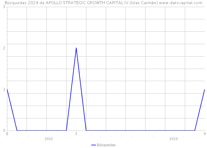Búsquedas 2024 de APOLLO STRATEGIC GROWTH CAPITAL IV (Islas Caimán) 