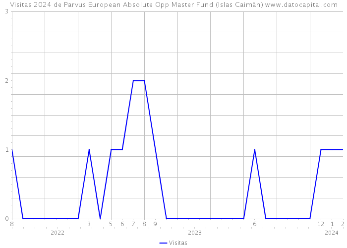 Visitas 2024 de Parvus European Absolute Opp Master Fund (Islas Caimán) 