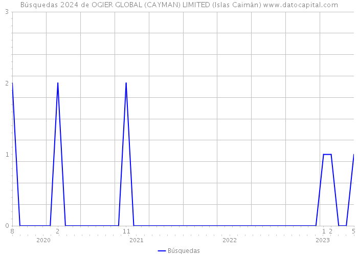 Búsquedas 2024 de OGIER GLOBAL (CAYMAN) LIMITED (Islas Caimán) 