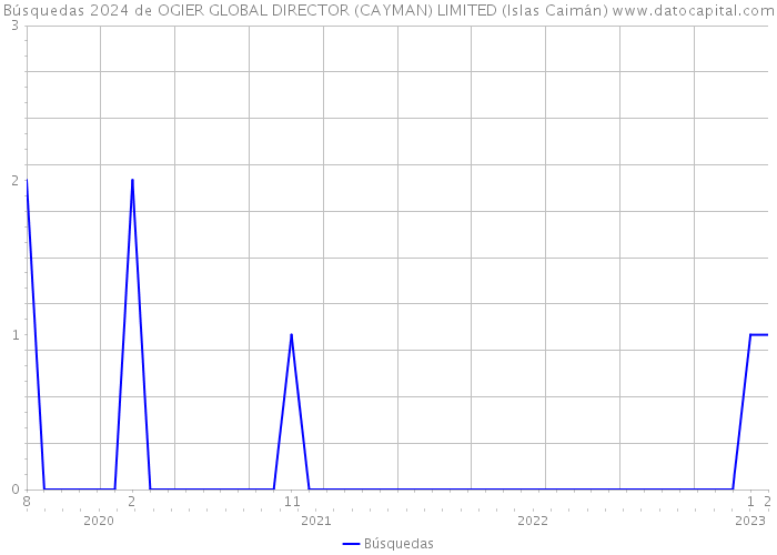 Búsquedas 2024 de OGIER GLOBAL DIRECTOR (CAYMAN) LIMITED (Islas Caimán) 
