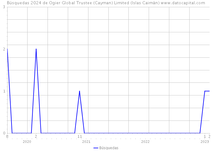 Búsquedas 2024 de Ogier Global Trustee (Cayman) Limited (Islas Caimán) 