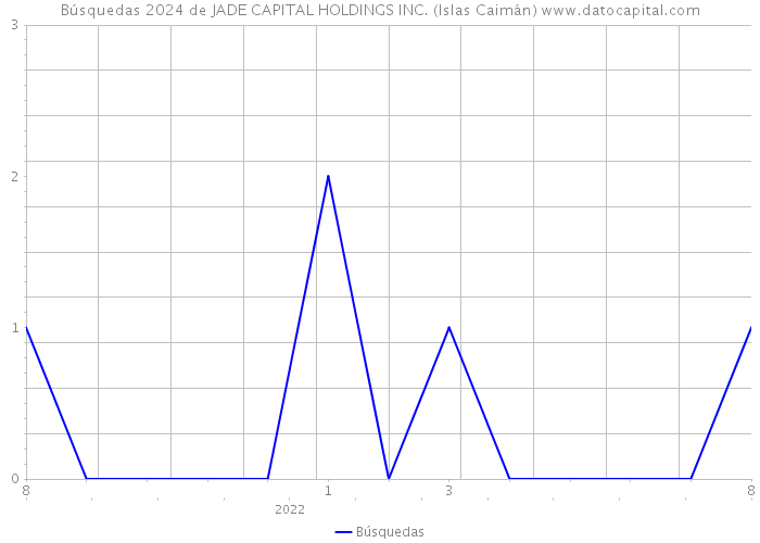 Búsquedas 2024 de JADE CAPITAL HOLDINGS INC. (Islas Caimán) 
