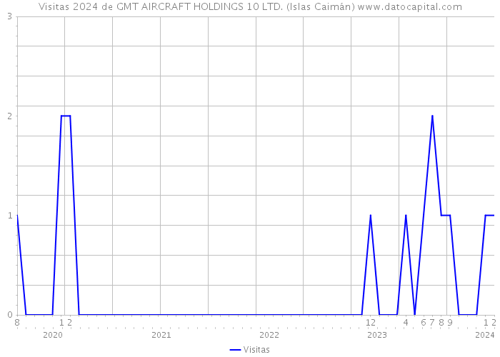 Visitas 2024 de GMT AIRCRAFT HOLDINGS 10 LTD. (Islas Caimán) 