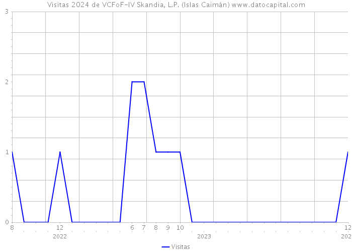 Visitas 2024 de VCFoF-IV Skandia, L.P. (Islas Caimán) 