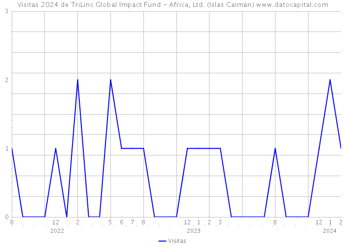 Visitas 2024 de TriLinc Global Impact Fund - Africa, Ltd. (Islas Caimán) 