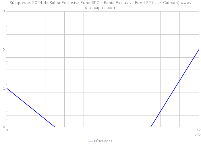 Búsquedas 2024 de Bahia Exclusive Fund SPC - Bahia Exclusive Fund SP (Islas Caimán) 